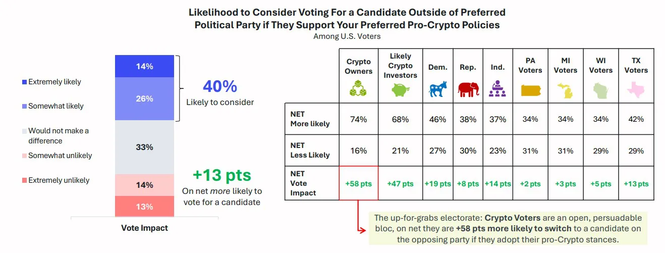 米国有権者のほぼ半数が仮想通貨が重要な選挙争点であると信じている image 0