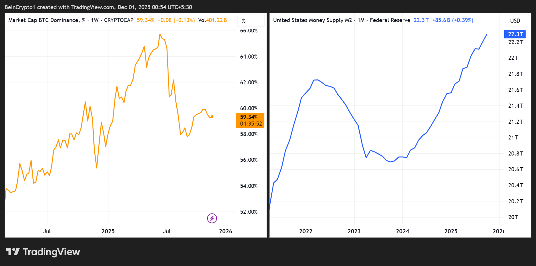 Tomorrow the Fed Ends QT — Crypto Thinks the Melt-Up Starts Now image 0