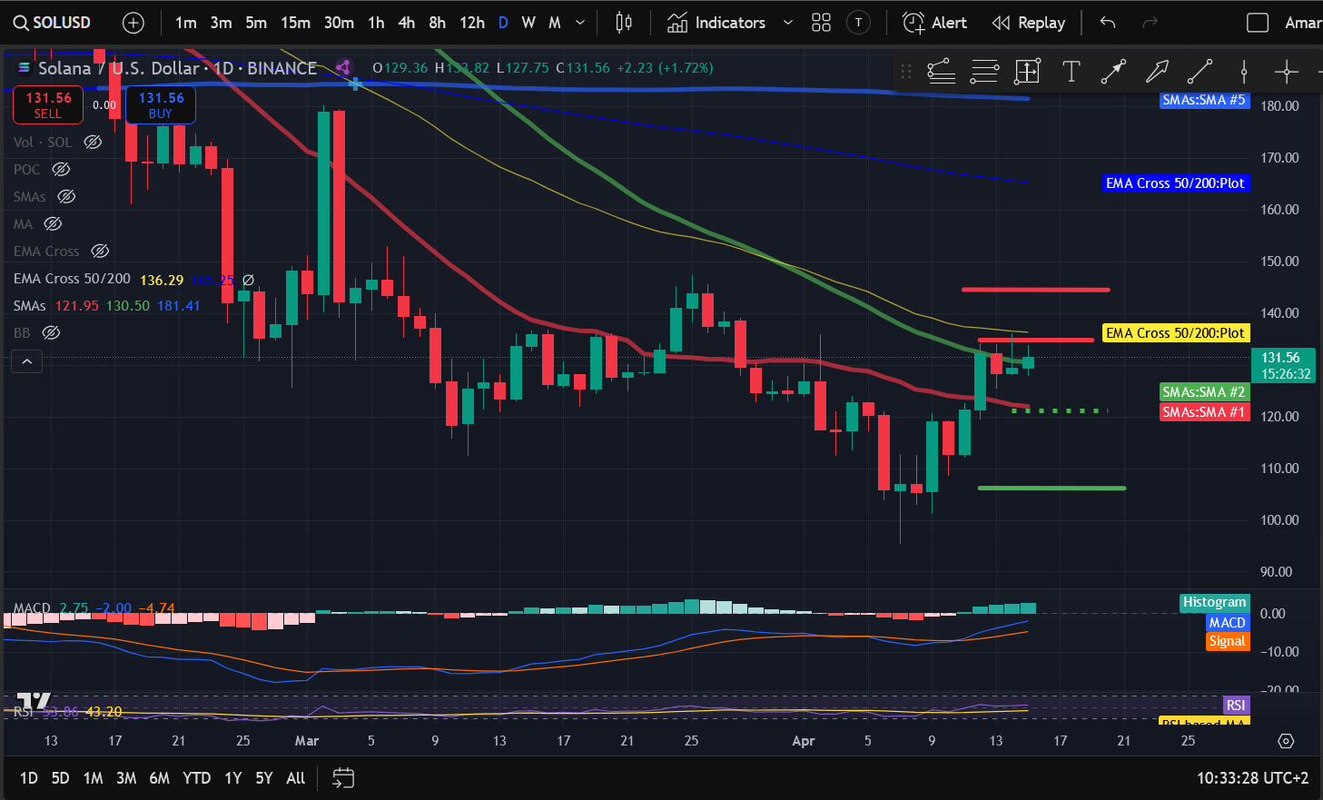 Crypto Price Analysis 4-15: BITCOIN: BTC, ETHEREUM: ETH, SOLANA: SOL, DOGWIFHAT: WIF, CHAINLINK: LINK, POLKADOT: DOT, CARDANO: ADA image 2