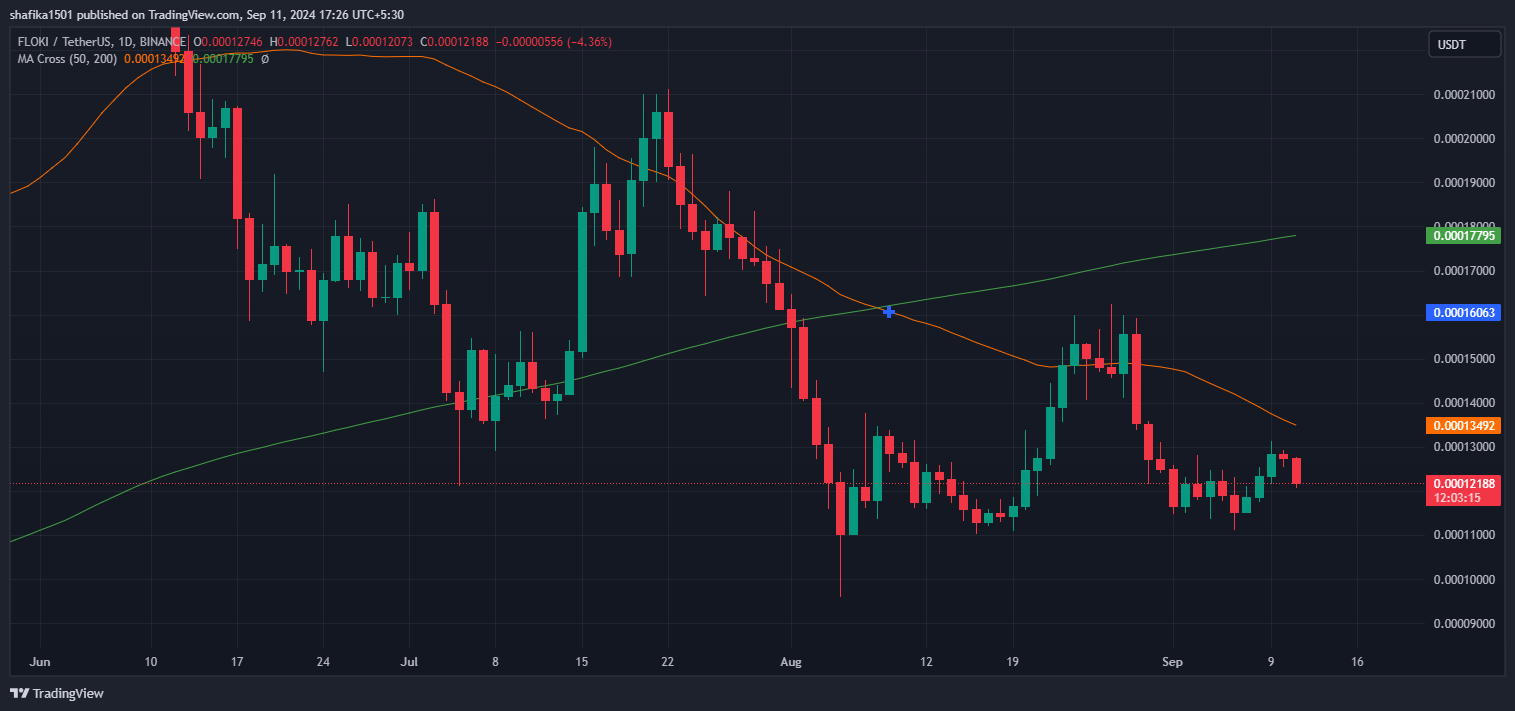 Memecoin Sector Bleeds Red Under Bearish Dominance image 5