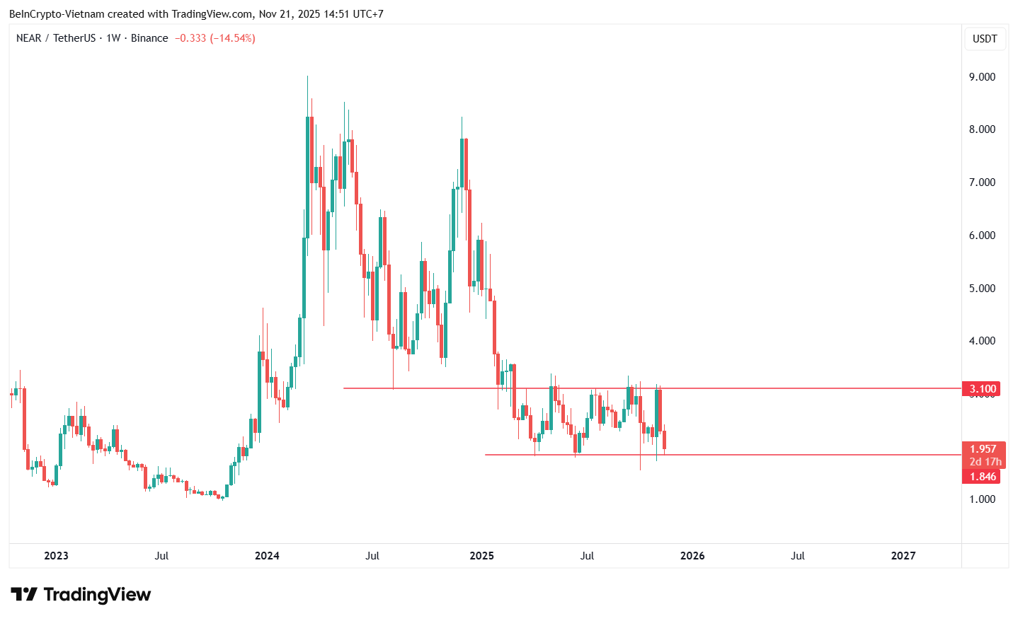 NEAR Intents Hits Record Transaction Volume, Raising Hopes That a Price Recovery is “NEAR” image 3