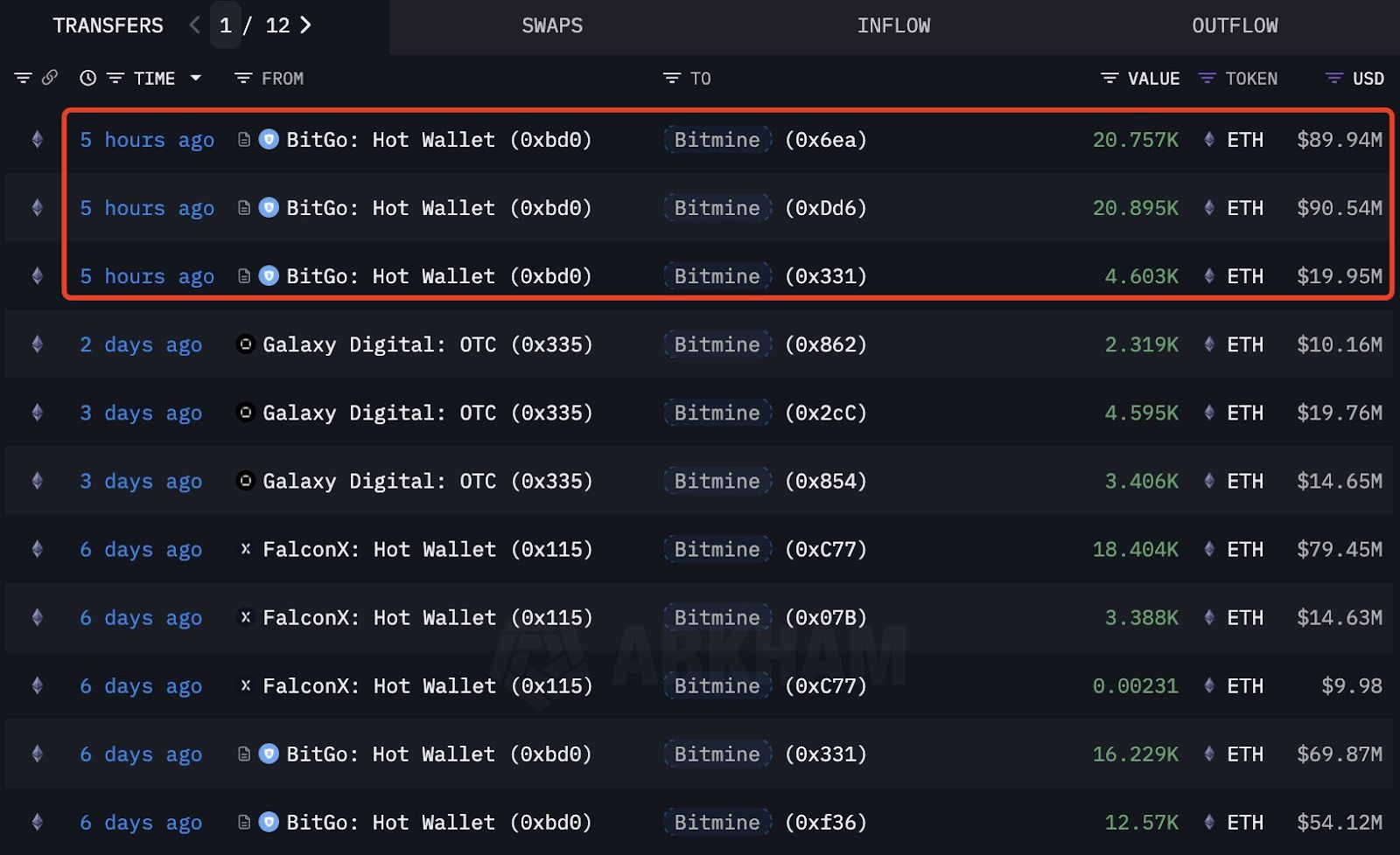 BitMine adds over 46k ETH to treasury as total holdings near $10BBitMine remains the largest ETH treasury firm image 0