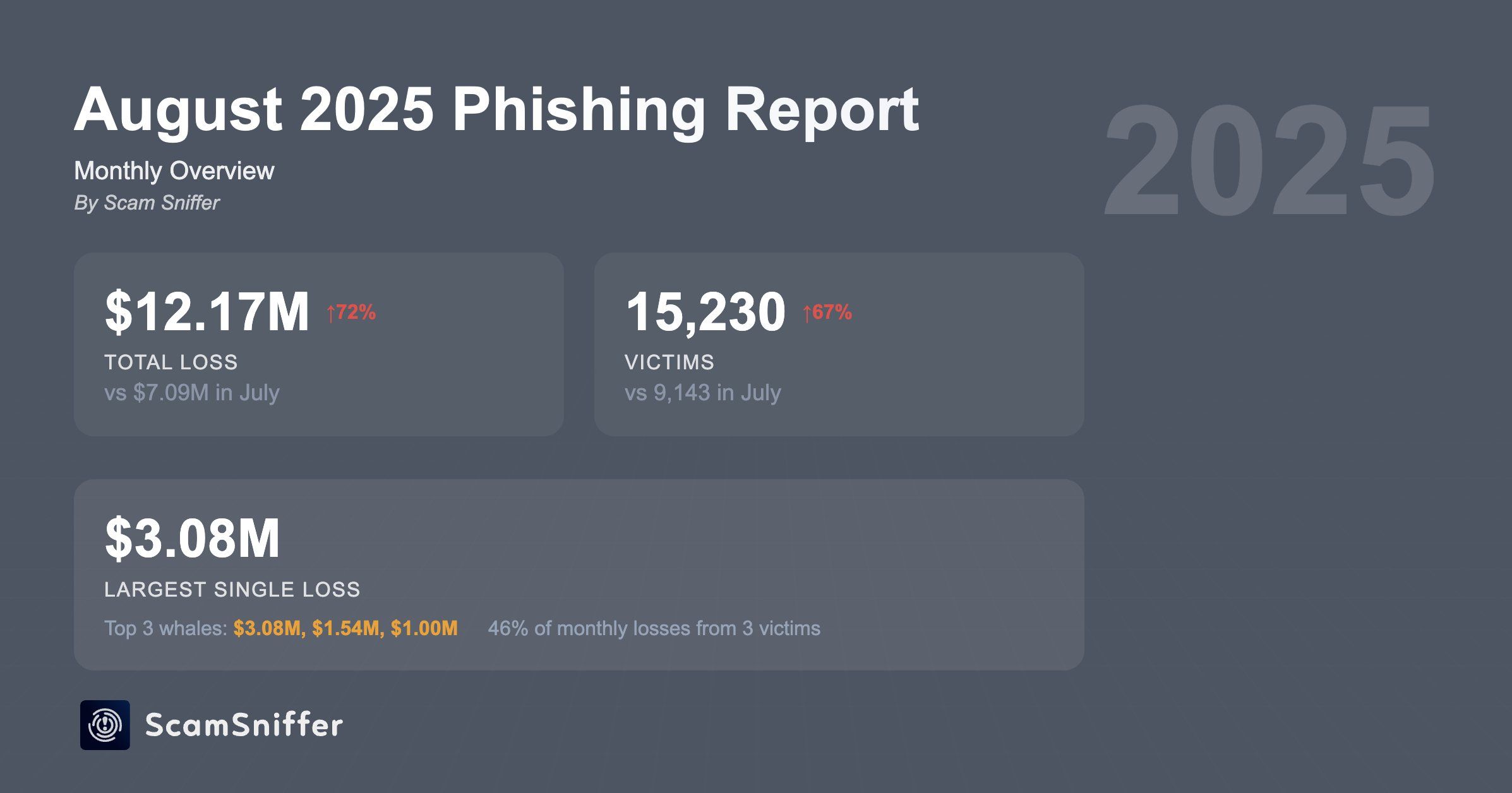 Криптофішингові шахрайства зросли на 72% у серпні, викравши понад $12 мільйонів image 0