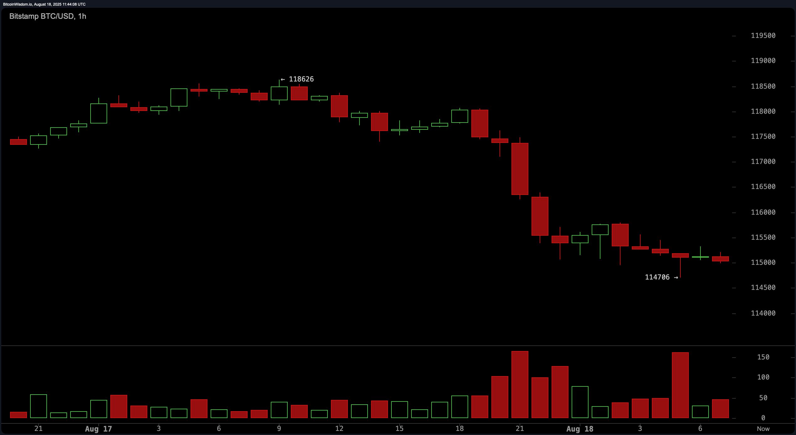 سعر البيتكوين: الثيران يدافعون عن $114.7K مع تصاعد الزخم الهبوطي image 2