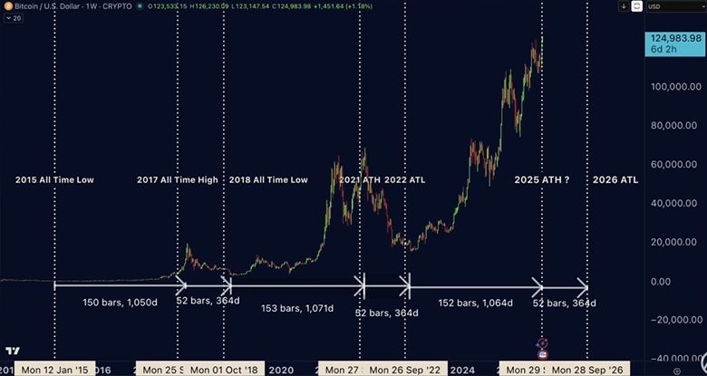 El patrón histórico del Bitcoin USD sugiere esto sobre la duración del mercado bajista image 0