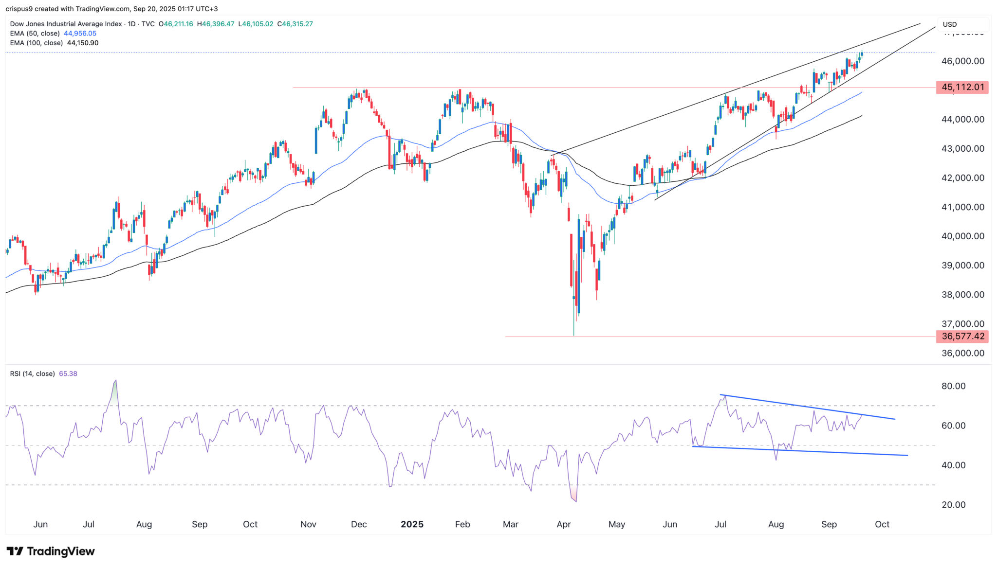 S&P 500 und Dow Jones Prognosen: Bereite dich auf einen Aktienmarkt-Crash vor image 1