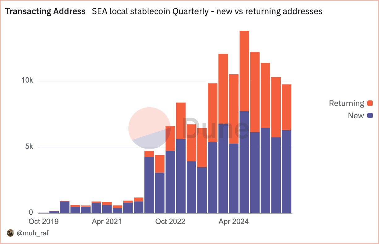 Data Insights: The Status of Local Stablecoins in Southeast Asia in Q2 2025 image 3