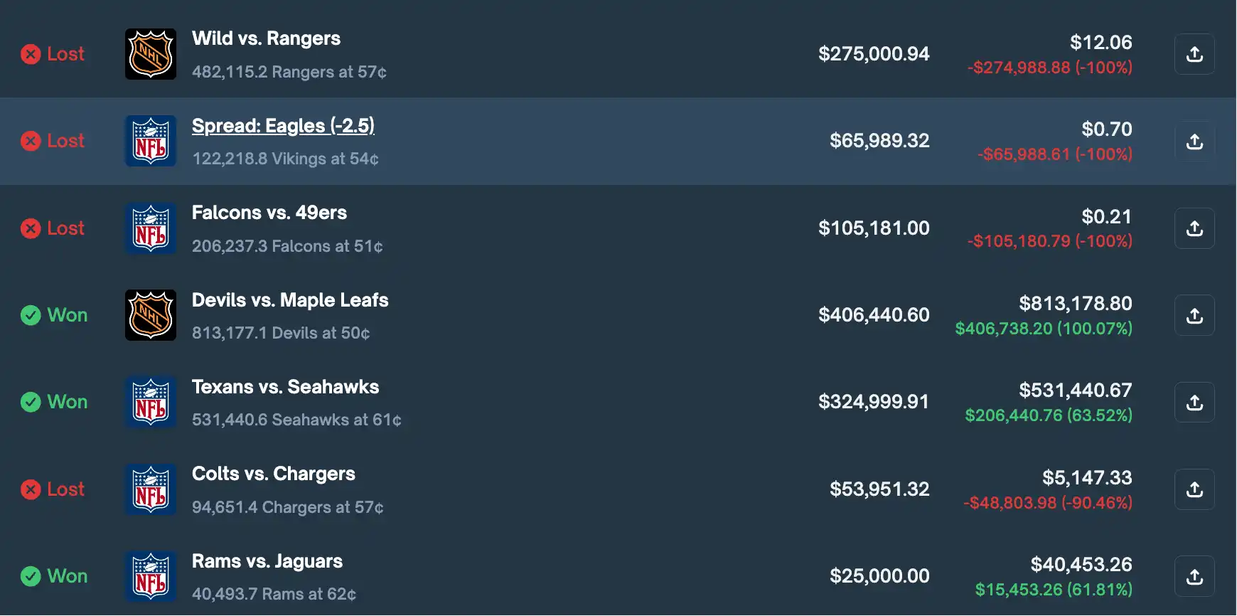 一月暴赚 380 万、一周亏到归零：Polymarket「体育预测之神」的神话崩塌 image 2