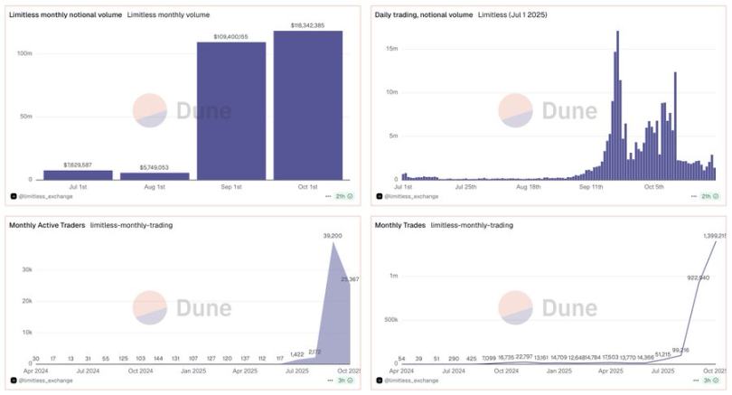 取引額が5.15億を超える中、Limitlessは予測市場の「トッププレイヤー」になれるのか？ image 1