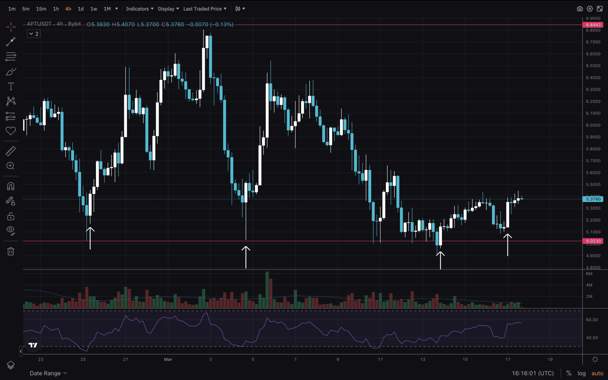 Is APT Crypto About to Reverse: Aptos Price Analysis Flips Bullish For March 2025? image 2