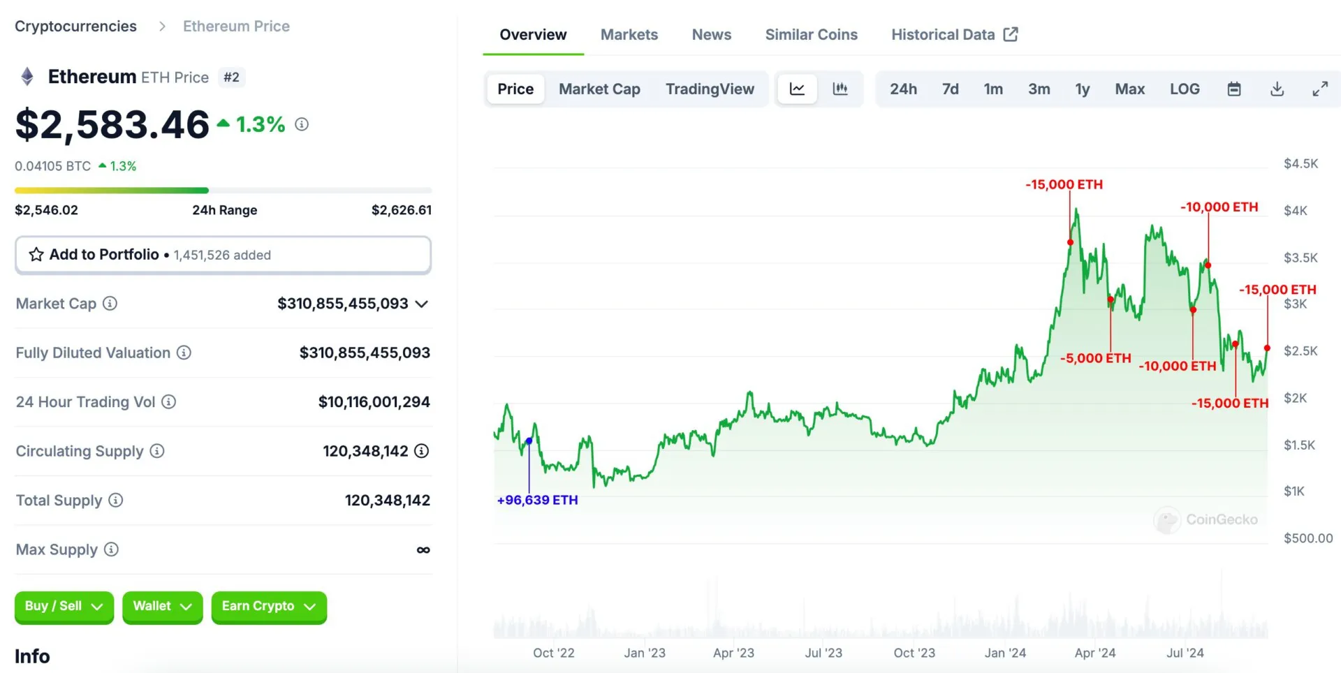 Long-term Ethereum investor reaps $131.72 million profit after two-year hold image 0