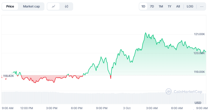 Bitcoin Naik ke US$121.000, Didorong Dua Katalis Utama image 0