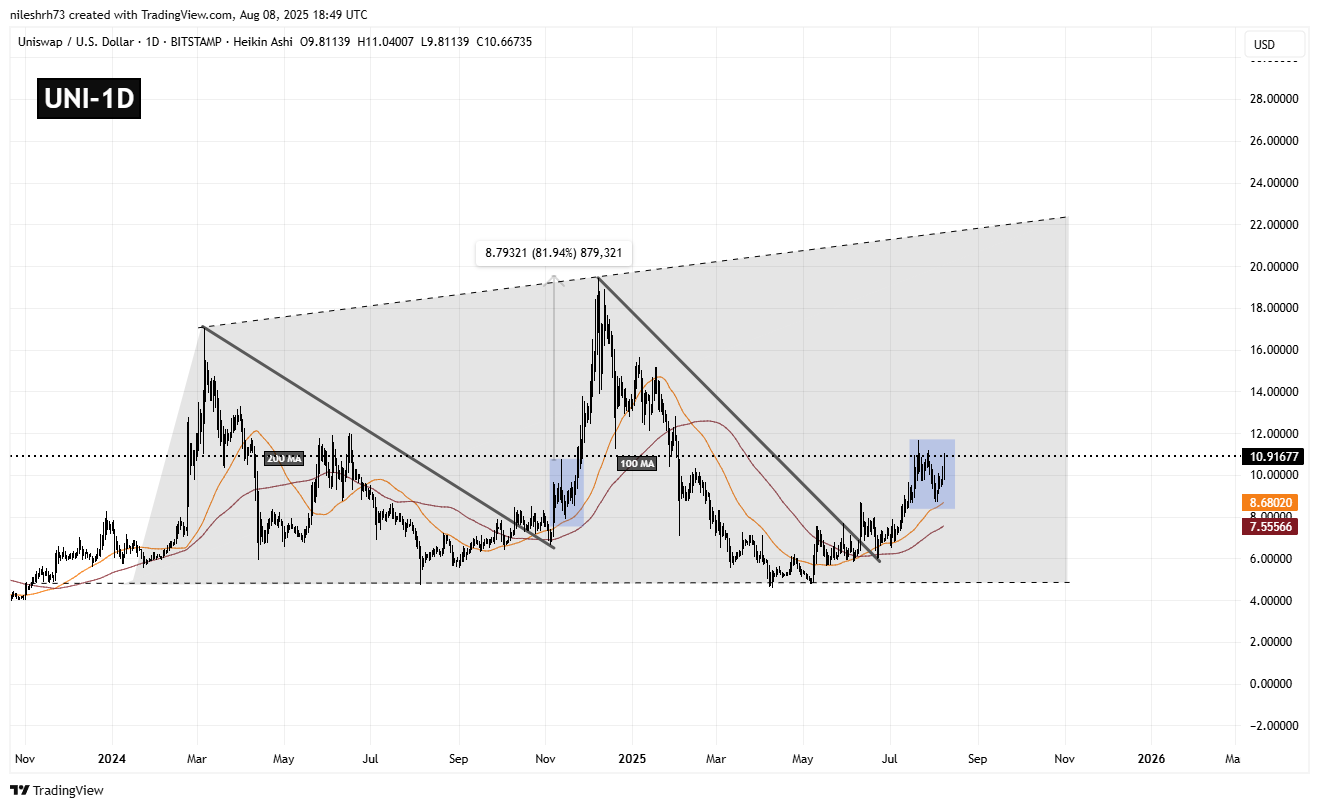 Uniswap (UNI) To Rise Higher? Key Fractal Signaling Potential Upside Move image 1