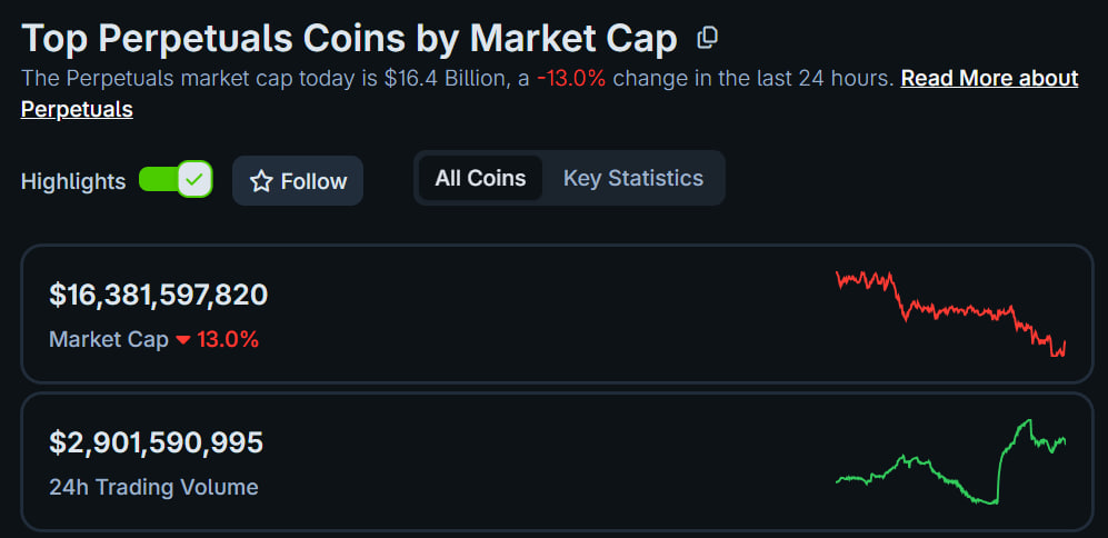 今日山寨幣：隨著 ETH 跌破 2 萬美元，永續代幣下跌超過 3.5 億美元 image 1