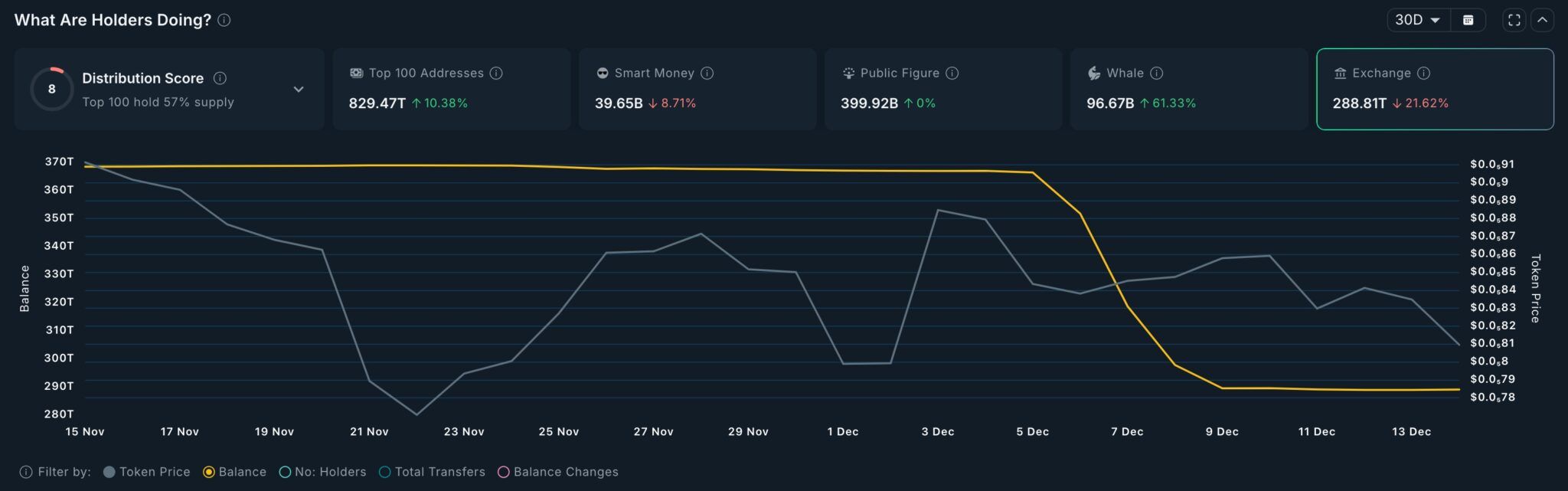 Erholt sich der Shiba-Inu-Kurs, wenn die Börsenreserven einbrechen und die Wale kaufen? image 1