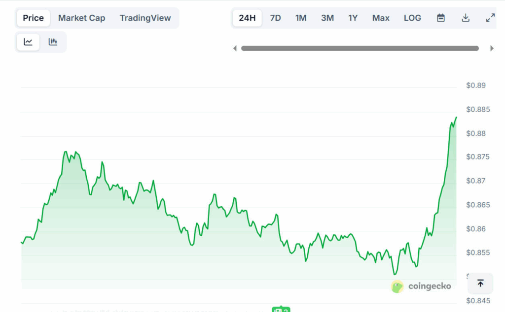 تتداول Cardano بالقرب من 0.87 دولار وقد تختبر مقاومة 0.88–0.90 دولار مع تجاوز الفائدة المفتوحة للعقود الآجلة 1.5 مليار دولار وتدفقات الخروج من البورصات تشير إلى تراكم image 0