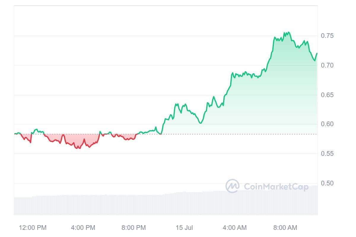5 Best Altcoins To Invest In Today July 15 – Immutable, Popcat, Render image 1