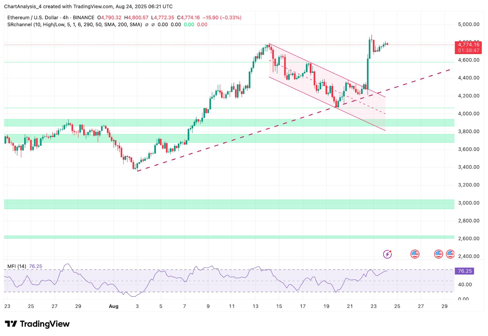 Ethereum (ETH) Price Prediction for August 25, 2025 image 1
