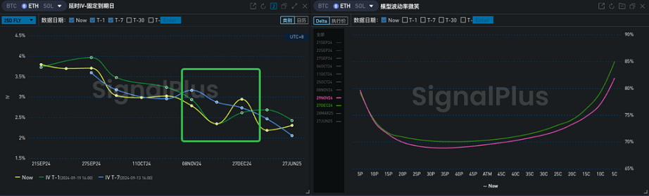 SignalPlus 波动率专栏 (20240920)：ETH 站起来了 image 7