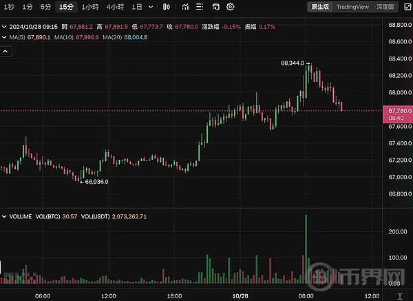 比特币突破6.8万新高在望？本周美非农就业报告出炉 image 0