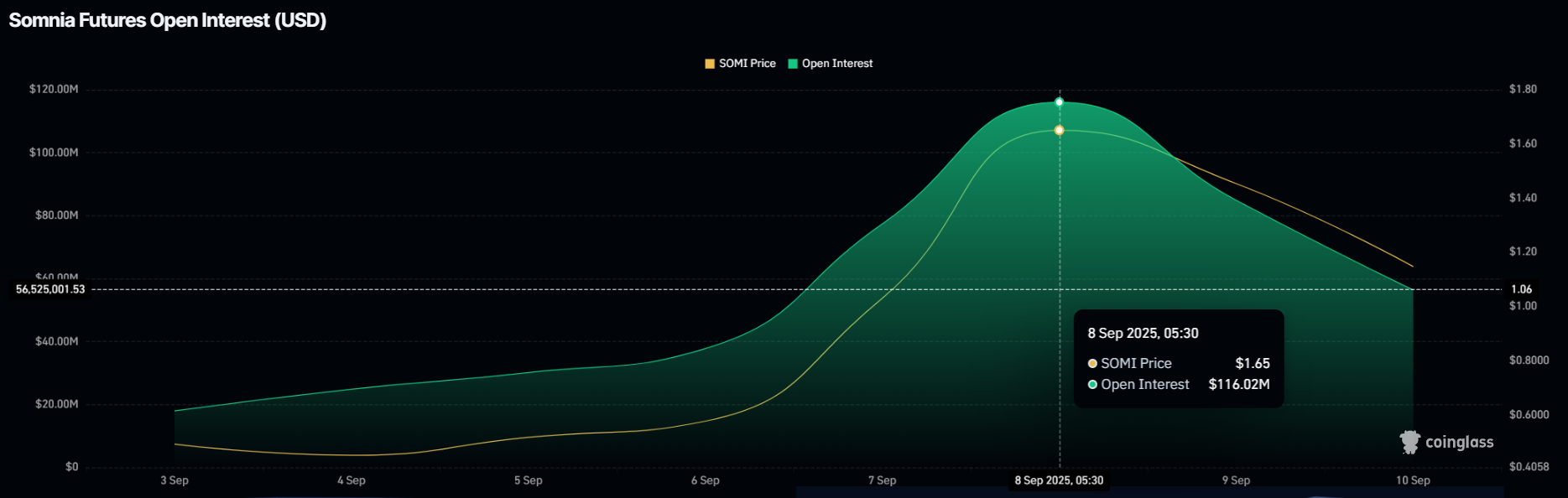 Somnia (SOMI) Price Plummets as Open Interest Drops By 51% in 48 Hours image 0