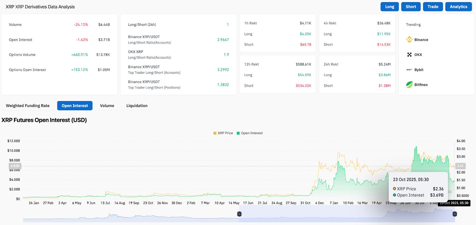 Prévision du prix du XRP : les acheteurs détiennent un support clé, mais les produits dérivés signalent une faible dynamique