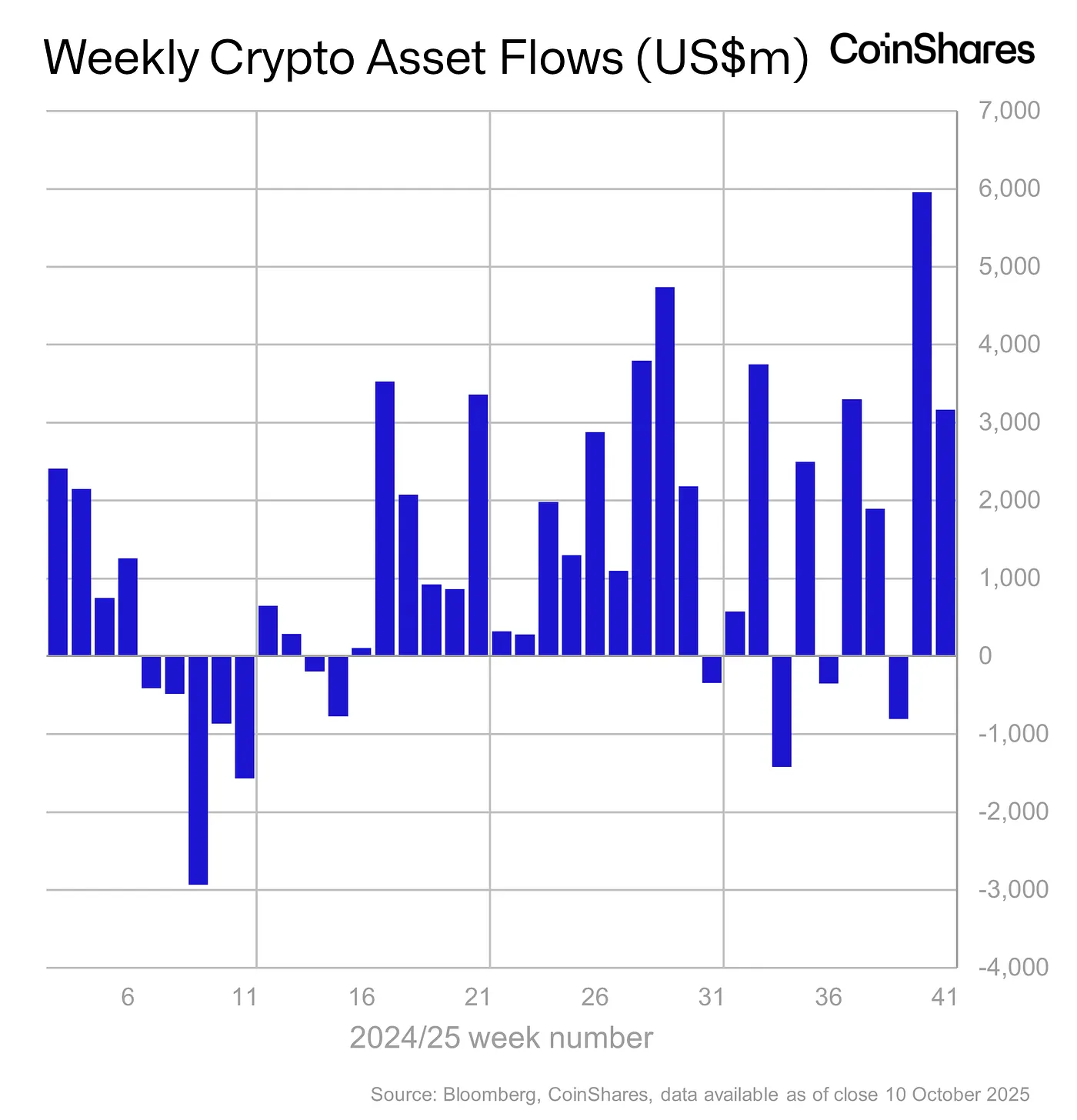 Crypto Investment Products Amass $3,170,000,000 in Weekly Inflows Despite Market Turmoil: CoinShares image 0