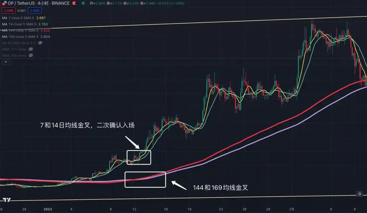 交易中的「术」技术指标应用分享 image 1