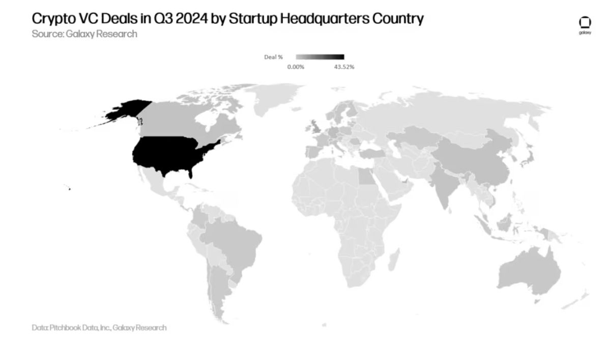 Galaxy 详述三季度加密风投市场：早期轮占主导，新基金筹款艰难 image 16