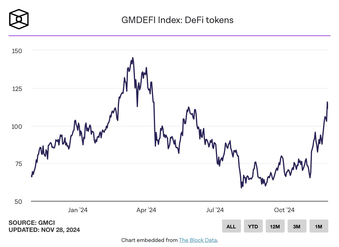 Đà tăng trưởng của memecoin suy yếu khi các token DeFi tăng mạnh image 1