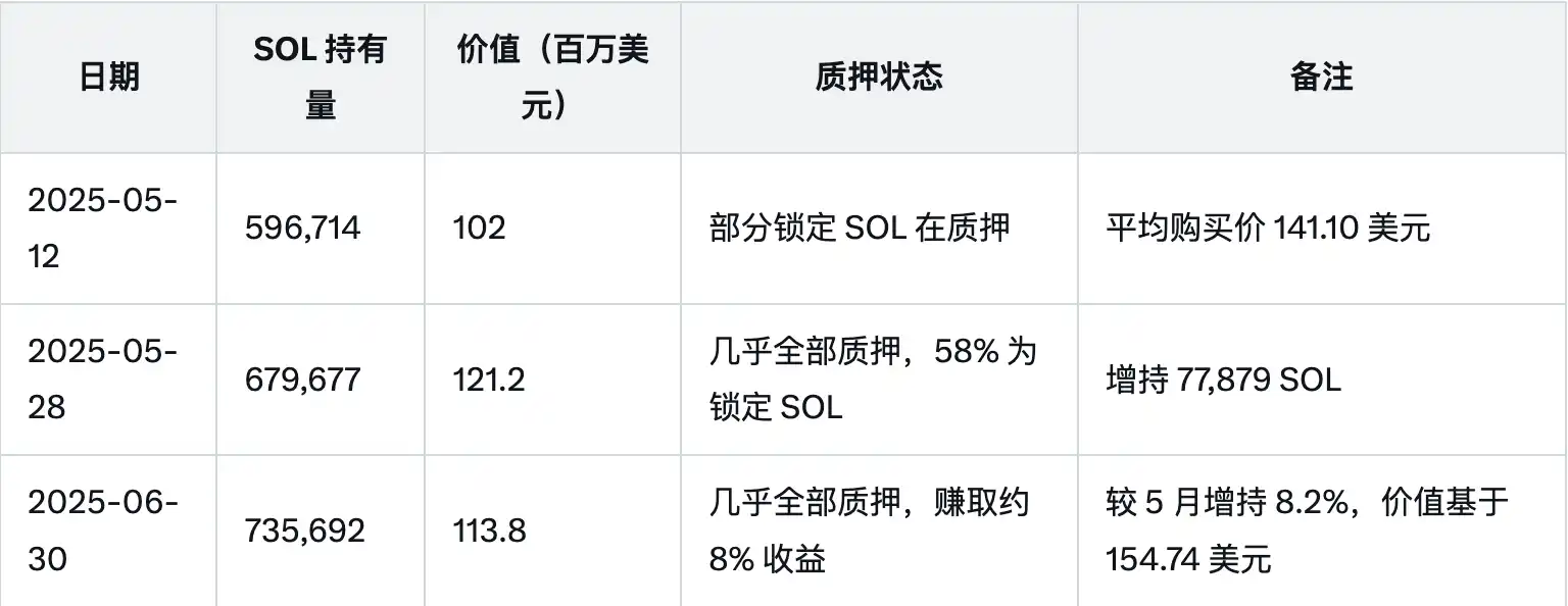 一周暴涨400%，谁才是真正的SOL版微策略 image 1