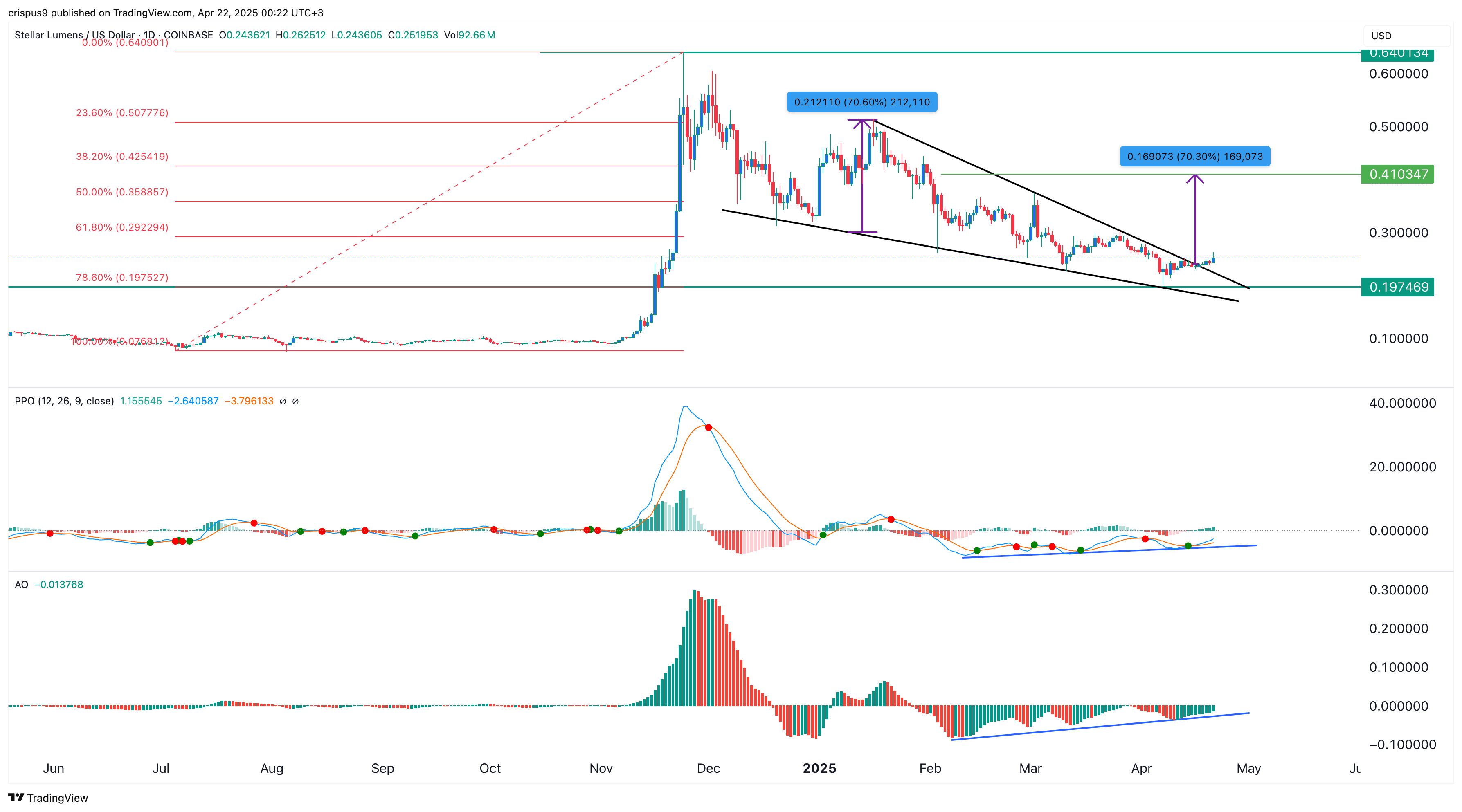 Kursanstieg bei XLM und XRP: Darum sind Stellar und Ripple auf Erfolgskurs image 3