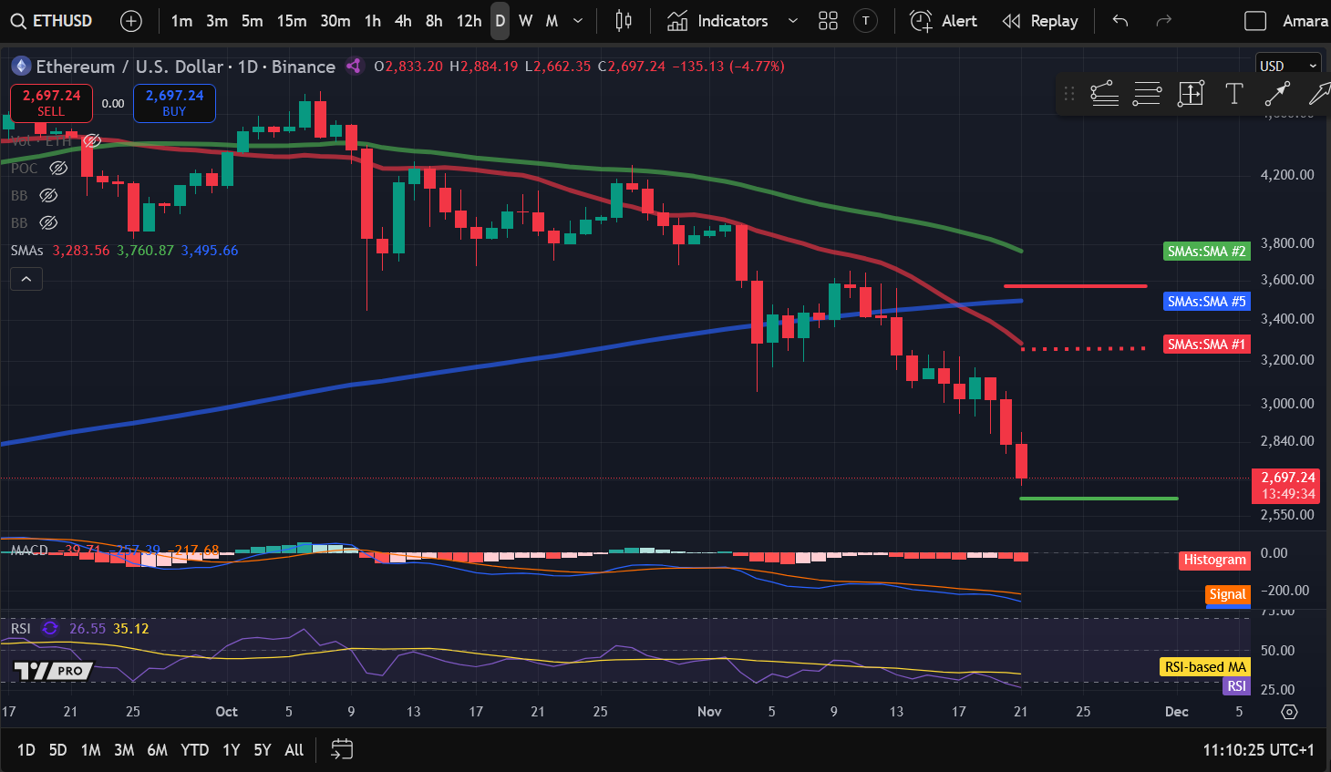 Анализ цен на криптовалюты 11-21: BITCOIN: BTC, ETHEREUM: ETH, SOLANA: SOL, RIPPLE: XRP, DOGWIFHAT: WIF image 1