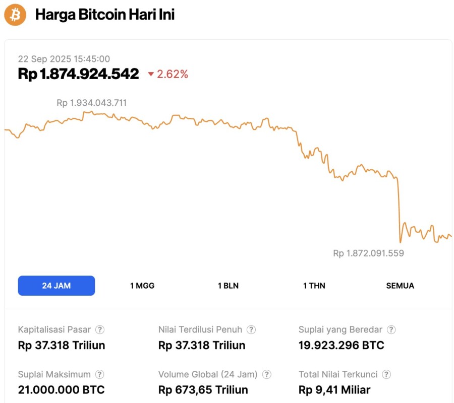 Harga Bitcoin Turun ke $112.000 Hari Ini (22/9/25): Kenapa BTC Anjlok? image 0