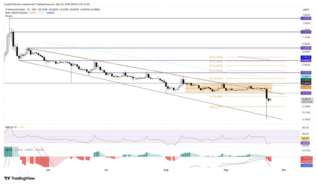 Prediksi Harga Pi Network: PI Tetap Stabil di Tengah Peluncuran KYC Berbasis AI & Arus Keluar CEX image 1