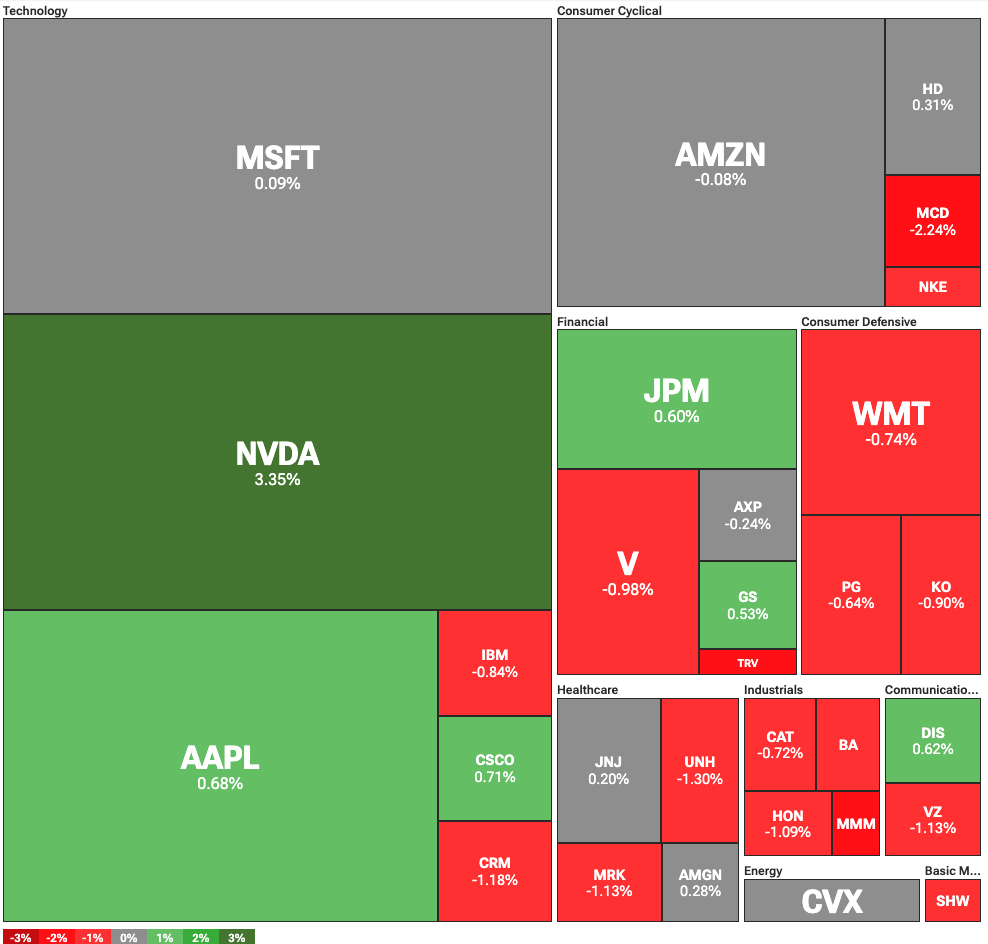 Dow Jones down, Nasdaq gains while S&P 500 nears record highs image 0