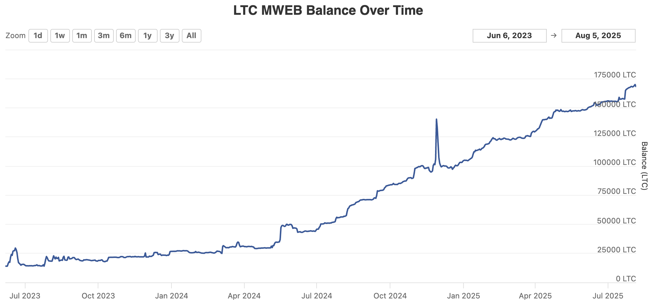 Why Litecoin’s 4-Month High Could Be Just the Beginning of a Major Rally image 2