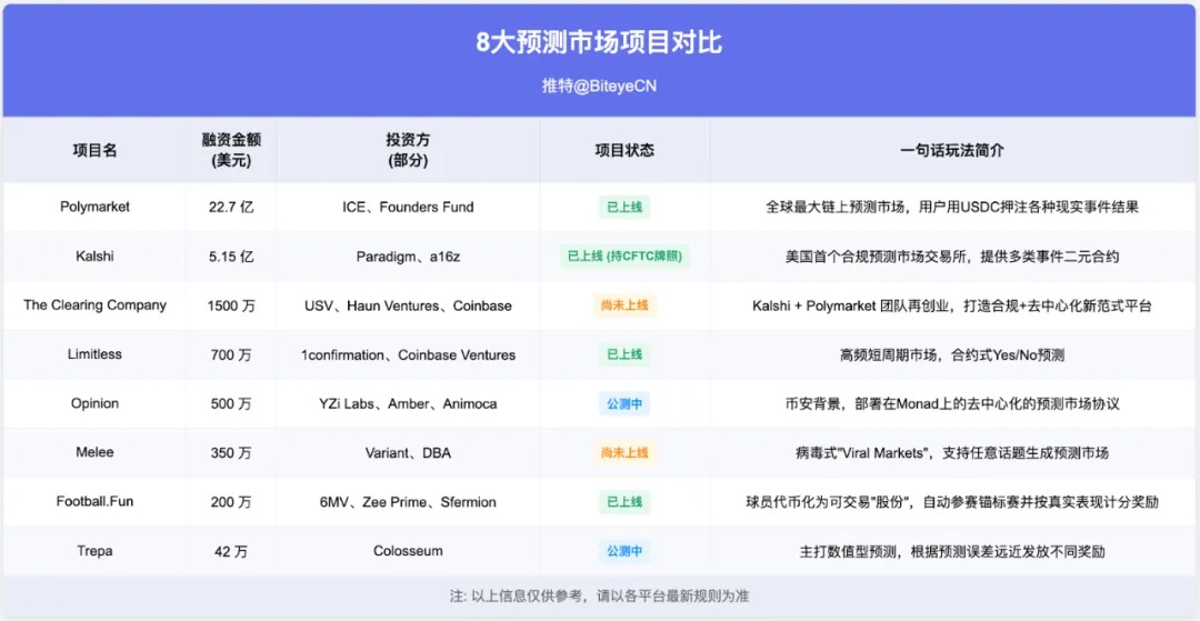 Betting on the real world: What kind of business are these 8 prediction markets doing?