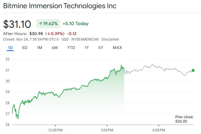 Les actions BitMine, Strategy et SharpLink surperforment la reprise du marché crypto image 0