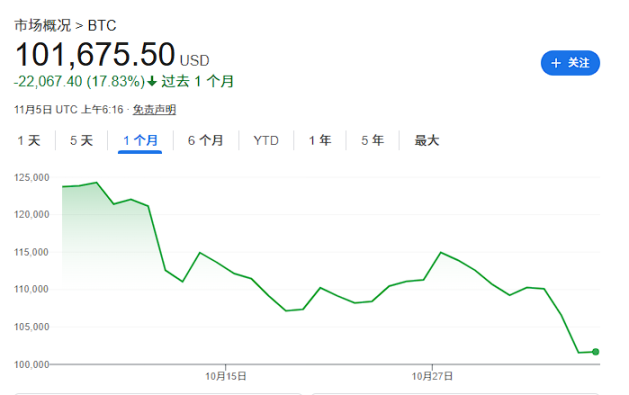 Tomber sous les 100 000 dollars n’est que le début ? Les « baleines » de bitcoin ont vendu pour 4,5 milliards de dollars en un mois, la vague de ventes pourrait se poursuivre jusqu’au printemps prochain. image 0