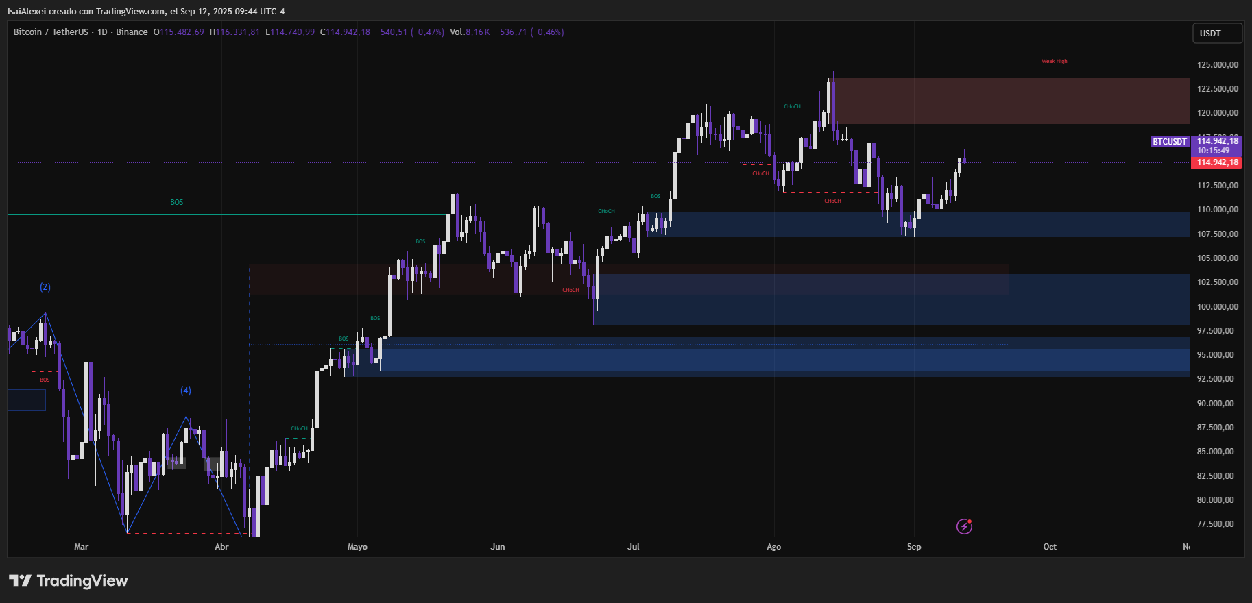 Bitcoin mantiene el soporte de $113,5K mientras las ganancias realizadas caen un 47% y las entradas de ETFs se reducen a la mitad image 0