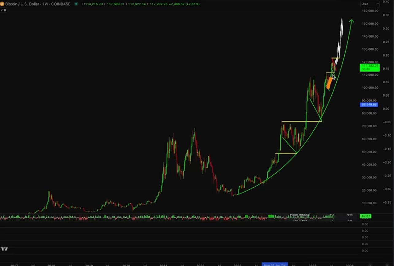 Bitcoin on Cusp of Entering Vertical Stage of Parabolic Rally, According to Analyst Kevin Svenson – Here Are His Targets image 0