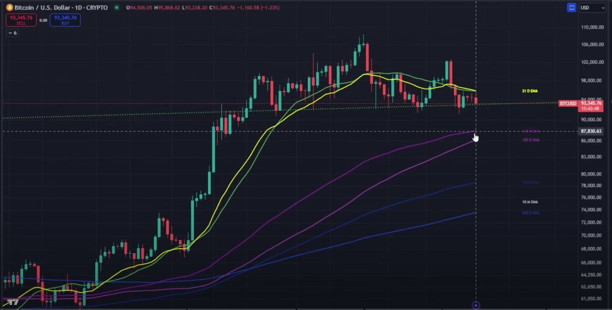 El bitcoin y las altcoins luchan en un mercado cada vez más débil image 0