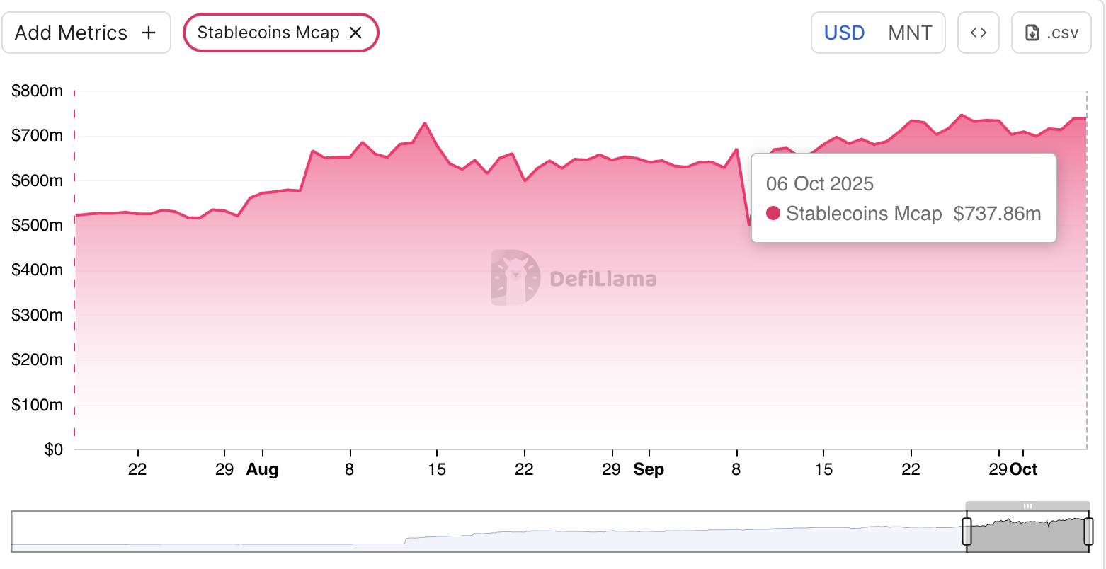 MNT đạt mức cao nhất mọi thời đại khi stablecoin liên kết với Trump tăng cường thanh khoản cho Mantle image 0