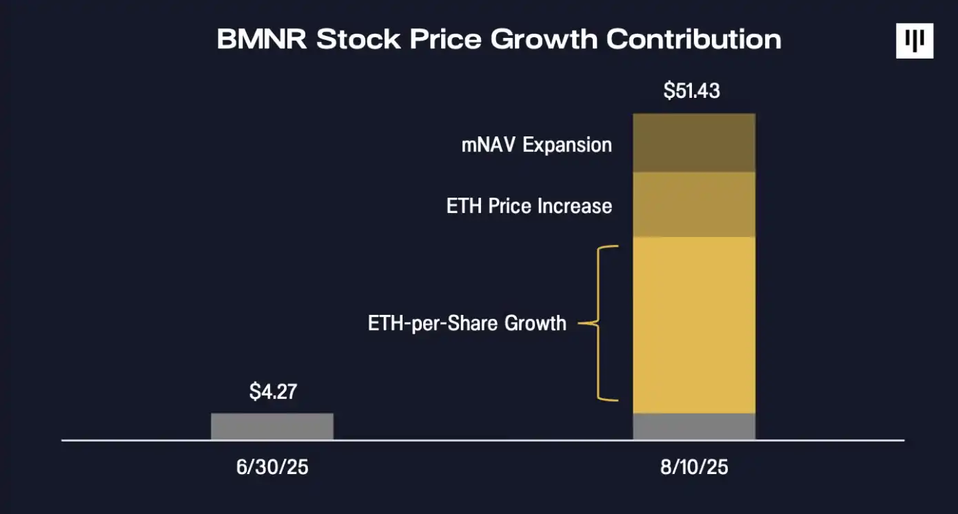 Pantera: After Swooping Up 1 Million ETH, How Should BitMine's Valuation Be Assessed? image 3