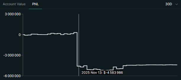 Тайная война обостряется: Hyperliquid подвергся «самоубийственной» атаке, но настоящая война, возможно, только начинается image 4