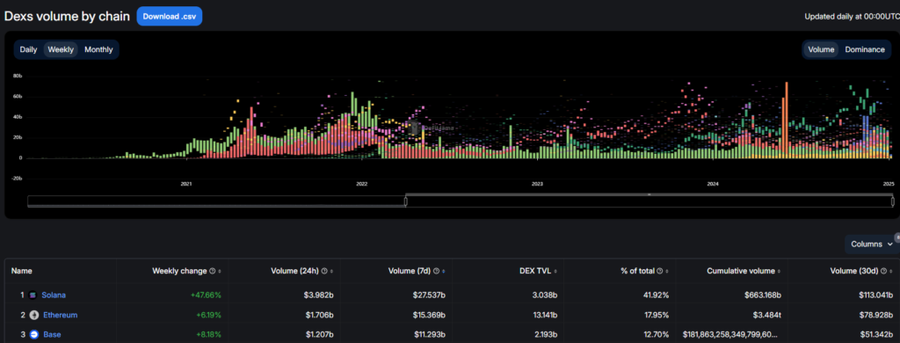 Solana Salip Ethereum dan Dominasi Perdagangan di DEXDampak Memecoin dan AI Agent TokensSolana sebagai Penantang Serius Ethereum image 0