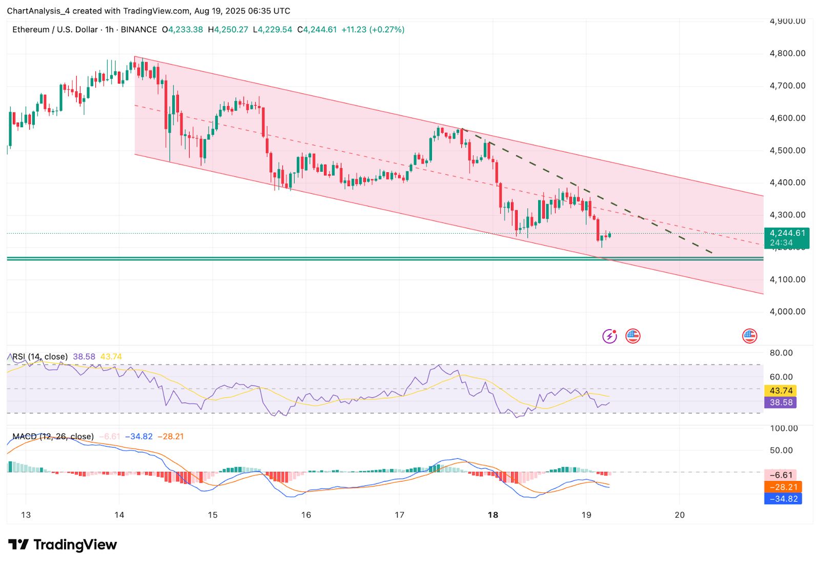 Prediksi Harga Ethereum (ETH) untuk Hari Ini image 3