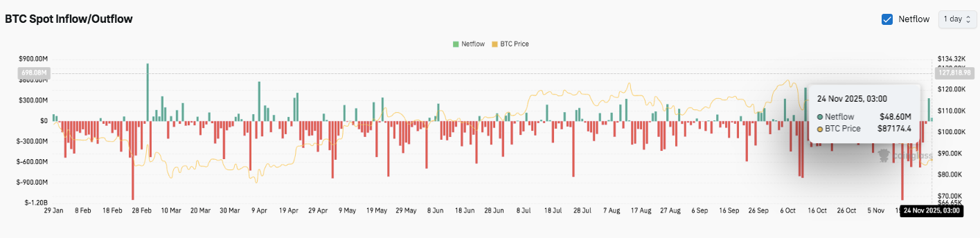 Previsión del precio de Bitcoin: BTC enfrenta una tendencia bajista de varias semanas mientras el apalancamiento de futuros se enfría image 2