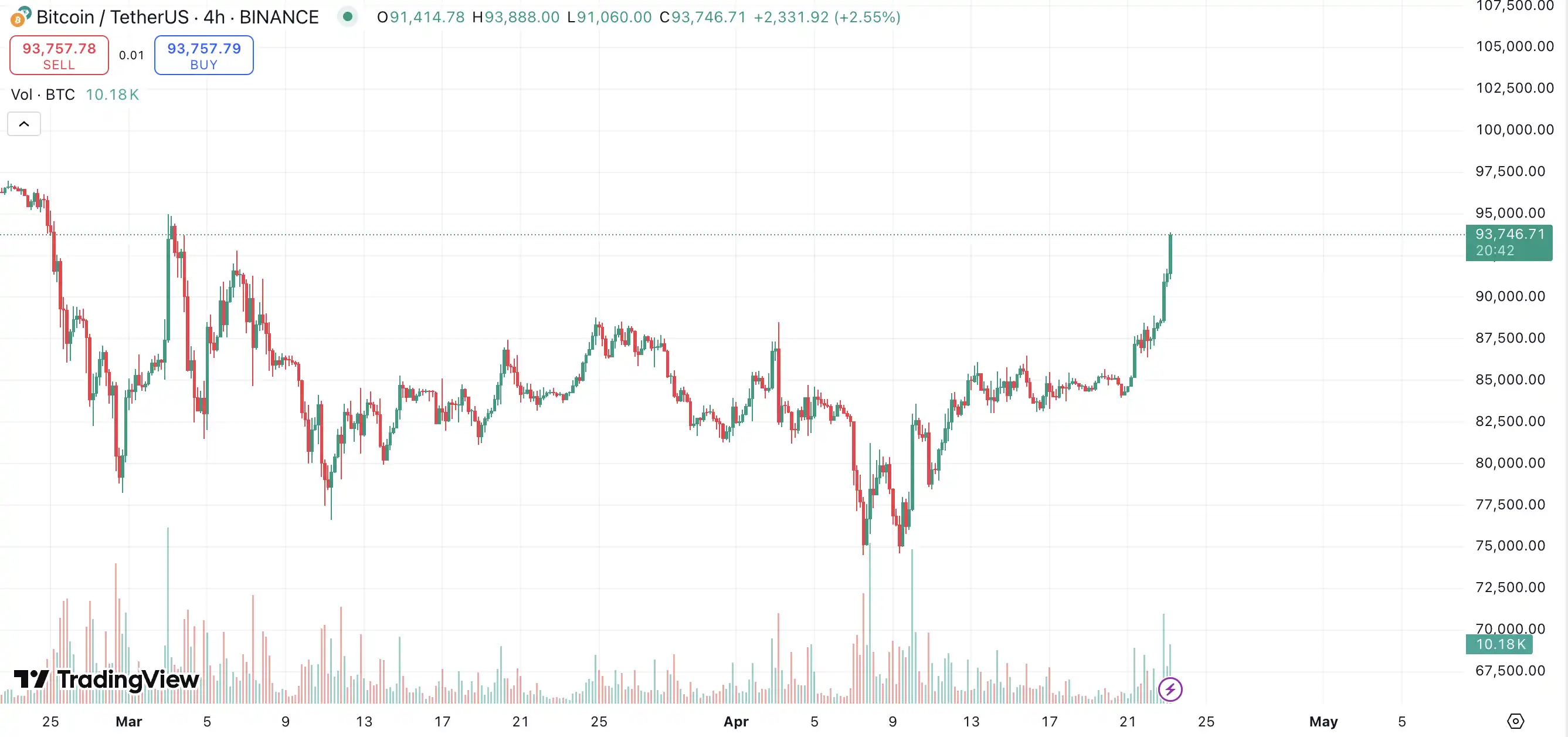 Bitcoin Surges 7%, Is the